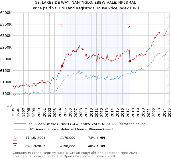 58, LAKESIDE WAY, NANTYGLO, EBBW VALE, NP23 4AL: Price paid vs HM Land Registry's House Price Index