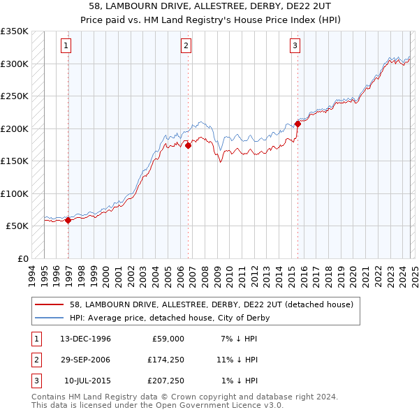 58, LAMBOURN DRIVE, ALLESTREE, DERBY, DE22 2UT: Price paid vs HM Land Registry's House Price Index