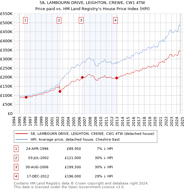 58, LAMBOURN DRIVE, LEIGHTON, CREWE, CW1 4TW: Price paid vs HM Land Registry's House Price Index