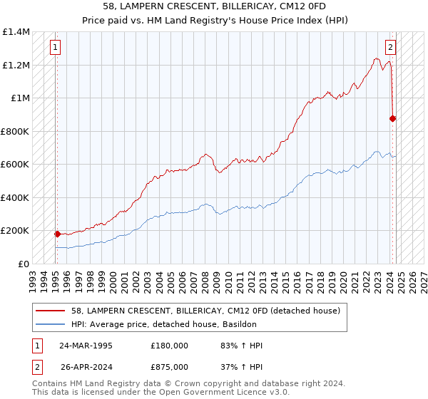 58, LAMPERN CRESCENT, BILLERICAY, CM12 0FD: Price paid vs HM Land Registry's House Price Index