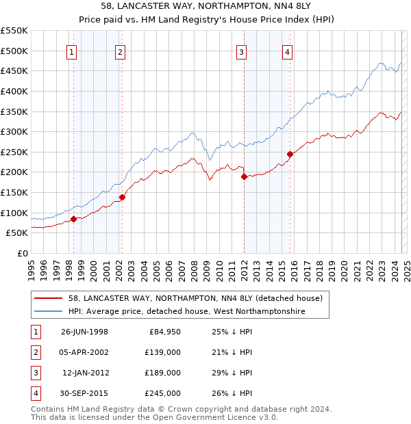 58, LANCASTER WAY, NORTHAMPTON, NN4 8LY: Price paid vs HM Land Registry's House Price Index