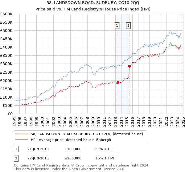 58, LANDSDOWN ROAD, SUDBURY, CO10 2QQ: Price paid vs HM Land Registry's House Price Index