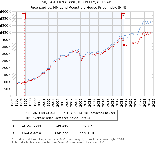 58, LANTERN CLOSE, BERKELEY, GL13 9DE: Price paid vs HM Land Registry's House Price Index