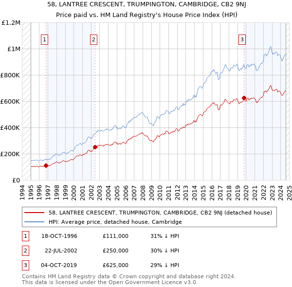 58, LANTREE CRESCENT, TRUMPINGTON, CAMBRIDGE, CB2 9NJ: Price paid vs HM Land Registry's House Price Index