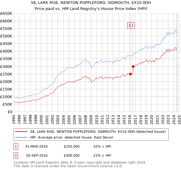 58, LARK RISE, NEWTON POPPLEFORD, SIDMOUTH, EX10 0DH: Price paid vs HM Land Registry's House Price Index