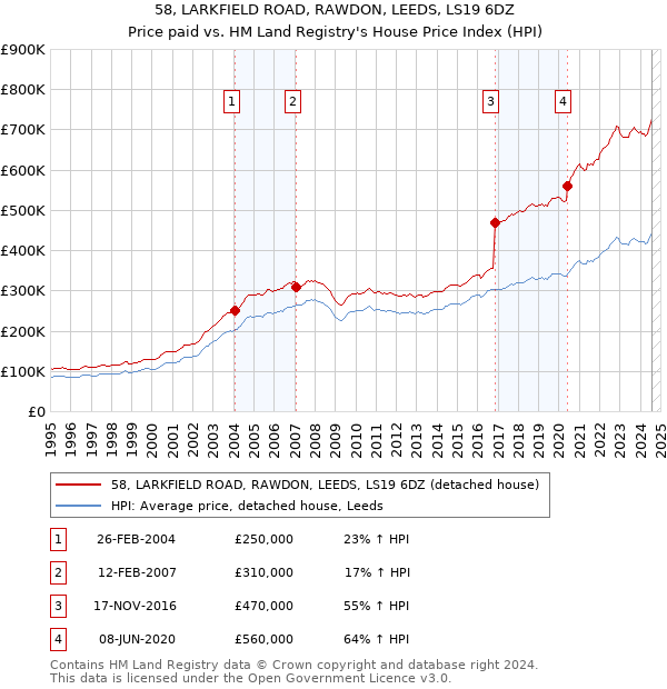 58, LARKFIELD ROAD, RAWDON, LEEDS, LS19 6DZ: Price paid vs HM Land Registry's House Price Index