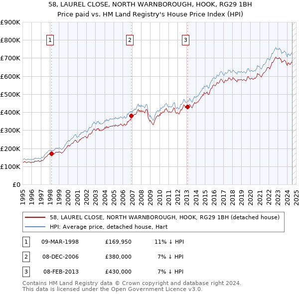 58, LAUREL CLOSE, NORTH WARNBOROUGH, HOOK, RG29 1BH: Price paid vs HM Land Registry's House Price Index