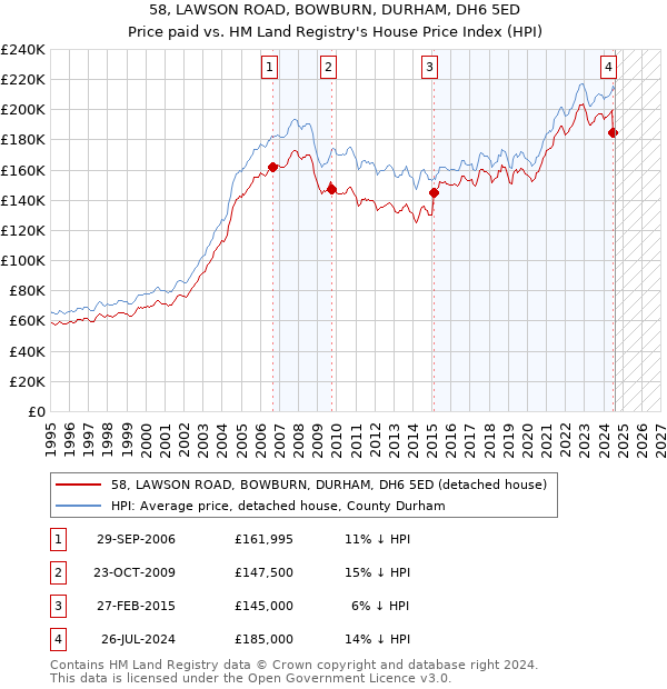 58, LAWSON ROAD, BOWBURN, DURHAM, DH6 5ED: Price paid vs HM Land Registry's House Price Index