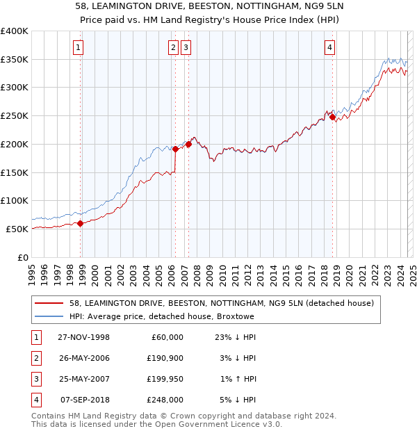 58, LEAMINGTON DRIVE, BEESTON, NOTTINGHAM, NG9 5LN: Price paid vs HM Land Registry's House Price Index