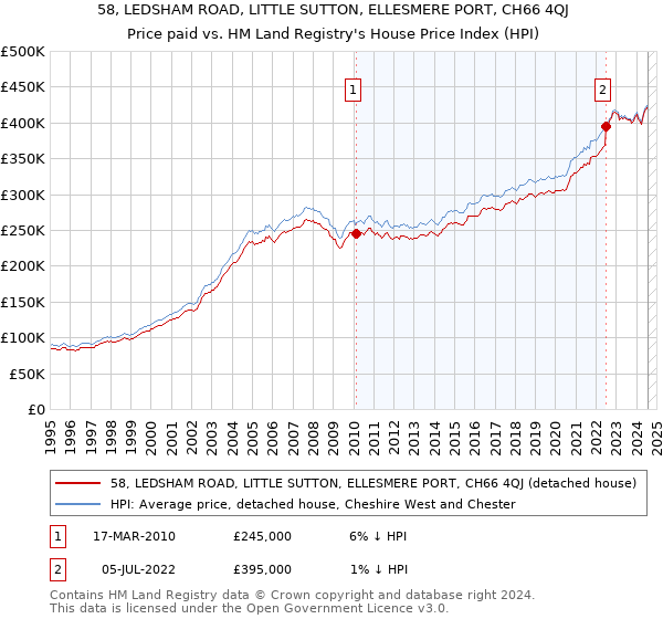 58, LEDSHAM ROAD, LITTLE SUTTON, ELLESMERE PORT, CH66 4QJ: Price paid vs HM Land Registry's House Price Index