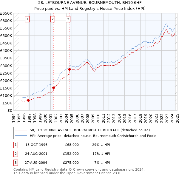 58, LEYBOURNE AVENUE, BOURNEMOUTH, BH10 6HF: Price paid vs HM Land Registry's House Price Index