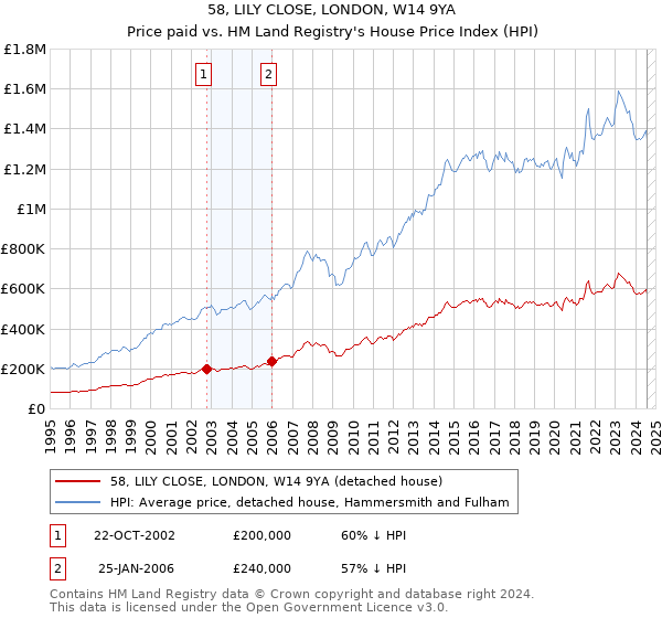 58, LILY CLOSE, LONDON, W14 9YA: Price paid vs HM Land Registry's House Price Index