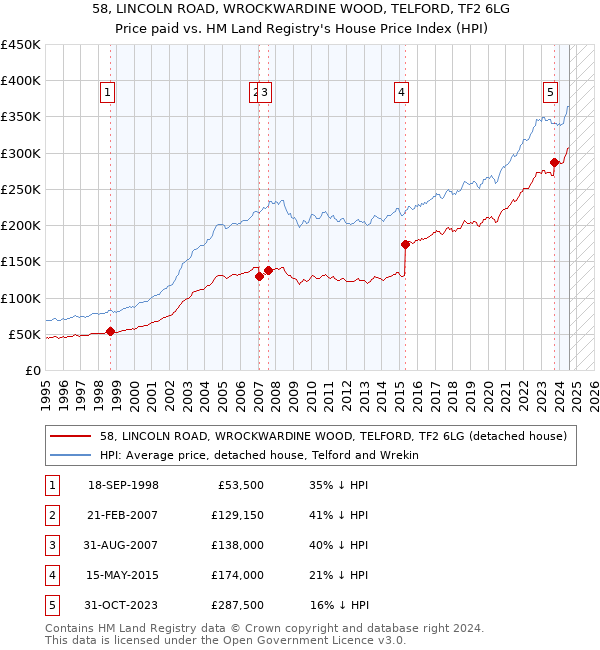 58, LINCOLN ROAD, WROCKWARDINE WOOD, TELFORD, TF2 6LG: Price paid vs HM Land Registry's House Price Index