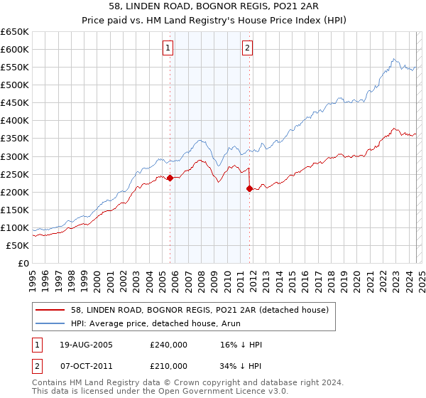 58, LINDEN ROAD, BOGNOR REGIS, PO21 2AR: Price paid vs HM Land Registry's House Price Index