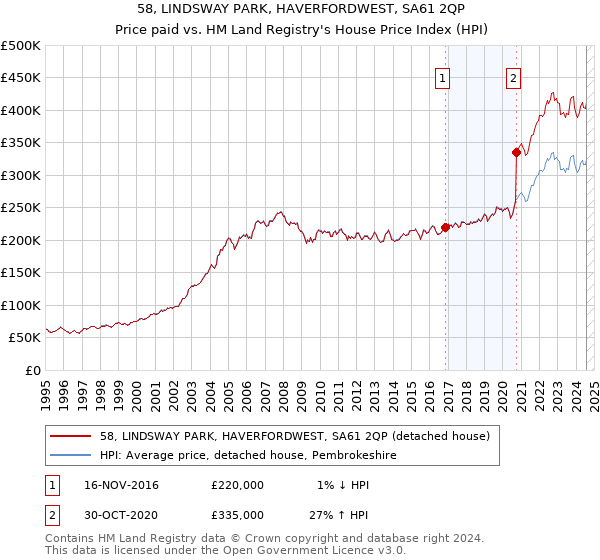 58, LINDSWAY PARK, HAVERFORDWEST, SA61 2QP: Price paid vs HM Land Registry's House Price Index