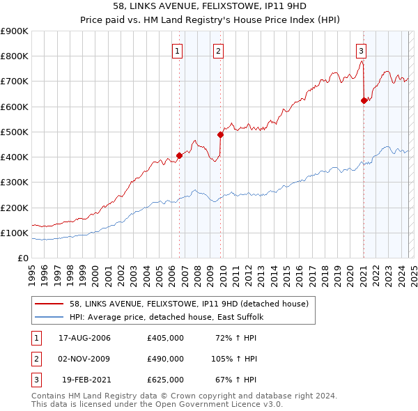 58, LINKS AVENUE, FELIXSTOWE, IP11 9HD: Price paid vs HM Land Registry's House Price Index