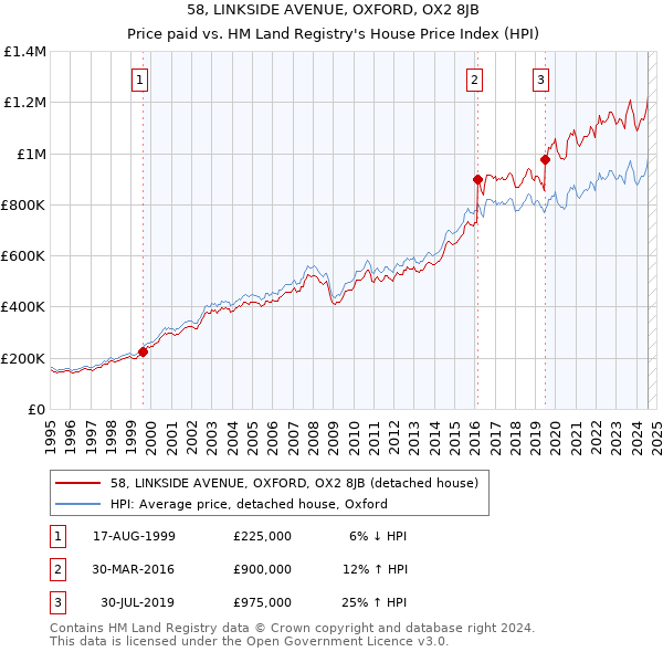 58, LINKSIDE AVENUE, OXFORD, OX2 8JB: Price paid vs HM Land Registry's House Price Index