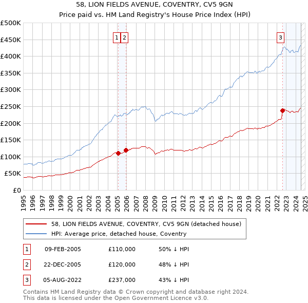 58, LION FIELDS AVENUE, COVENTRY, CV5 9GN: Price paid vs HM Land Registry's House Price Index