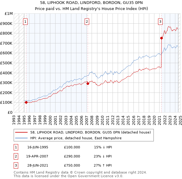 58, LIPHOOK ROAD, LINDFORD, BORDON, GU35 0PN: Price paid vs HM Land Registry's House Price Index