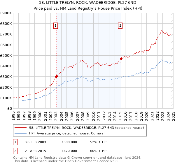 58, LITTLE TRELYN, ROCK, WADEBRIDGE, PL27 6ND: Price paid vs HM Land Registry's House Price Index