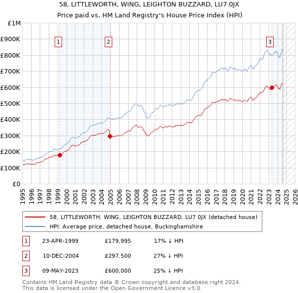 58, LITTLEWORTH, WING, LEIGHTON BUZZARD, LU7 0JX: Price paid vs HM Land Registry's House Price Index