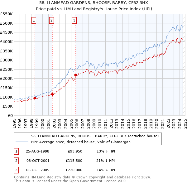 58, LLANMEAD GARDENS, RHOOSE, BARRY, CF62 3HX: Price paid vs HM Land Registry's House Price Index