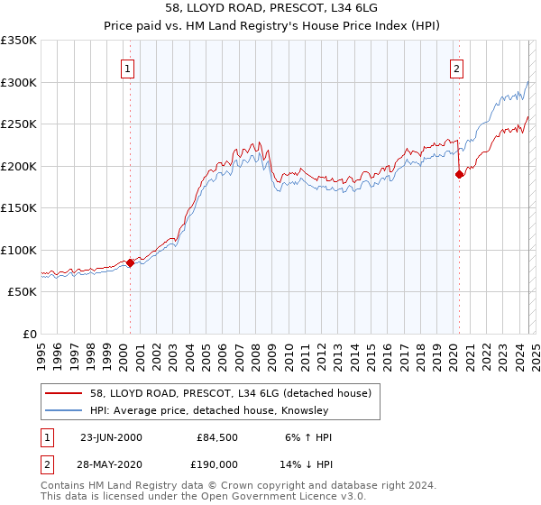 58, LLOYD ROAD, PRESCOT, L34 6LG: Price paid vs HM Land Registry's House Price Index