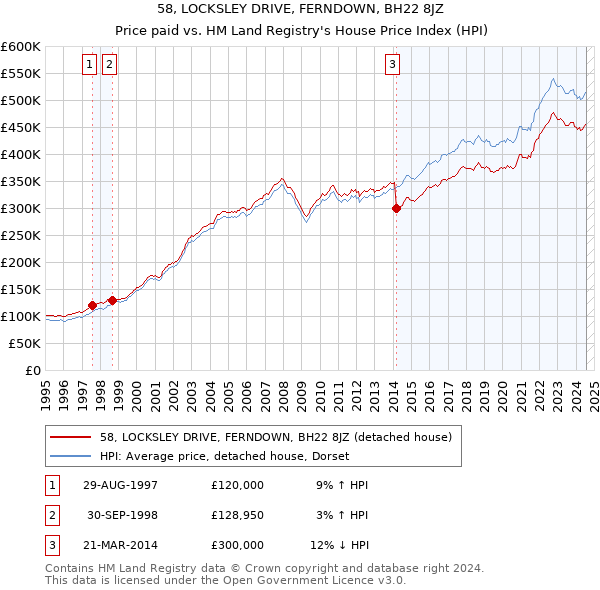 58, LOCKSLEY DRIVE, FERNDOWN, BH22 8JZ: Price paid vs HM Land Registry's House Price Index