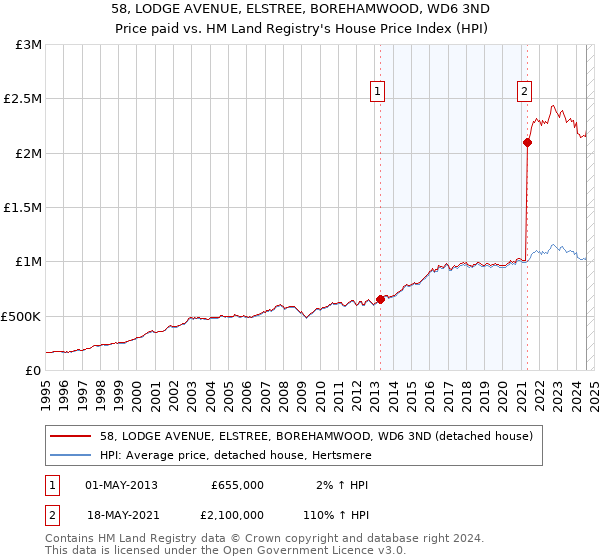 58, LODGE AVENUE, ELSTREE, BOREHAMWOOD, WD6 3ND: Price paid vs HM Land Registry's House Price Index