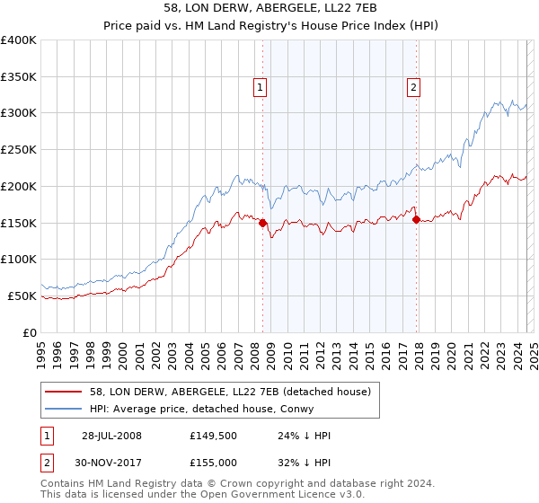 58, LON DERW, ABERGELE, LL22 7EB: Price paid vs HM Land Registry's House Price Index