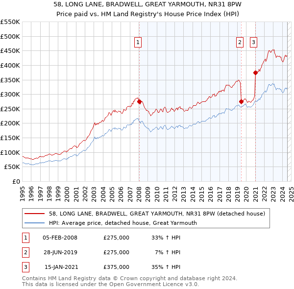 58, LONG LANE, BRADWELL, GREAT YARMOUTH, NR31 8PW: Price paid vs HM Land Registry's House Price Index