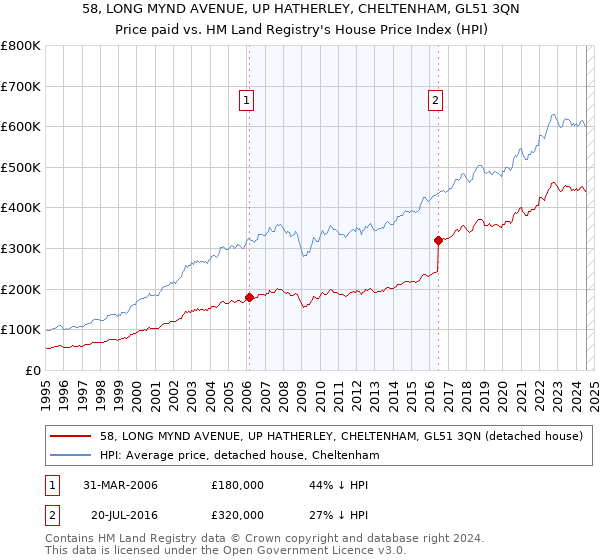 58, LONG MYND AVENUE, UP HATHERLEY, CHELTENHAM, GL51 3QN: Price paid vs HM Land Registry's House Price Index