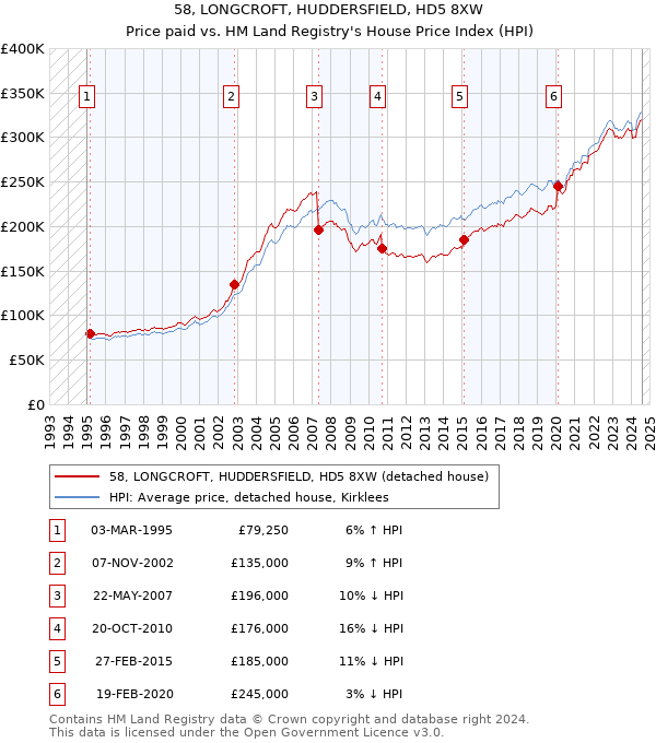 58, LONGCROFT, HUDDERSFIELD, HD5 8XW: Price paid vs HM Land Registry's House Price Index