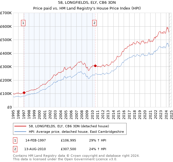 58, LONGFIELDS, ELY, CB6 3DN: Price paid vs HM Land Registry's House Price Index