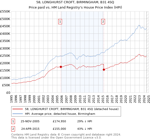 58, LONGHURST CROFT, BIRMINGHAM, B31 4SQ: Price paid vs HM Land Registry's House Price Index