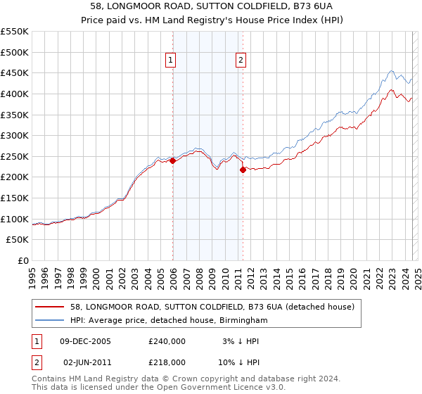 58, LONGMOOR ROAD, SUTTON COLDFIELD, B73 6UA: Price paid vs HM Land Registry's House Price Index