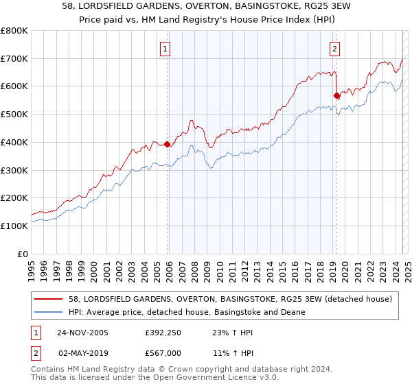 58, LORDSFIELD GARDENS, OVERTON, BASINGSTOKE, RG25 3EW: Price paid vs HM Land Registry's House Price Index