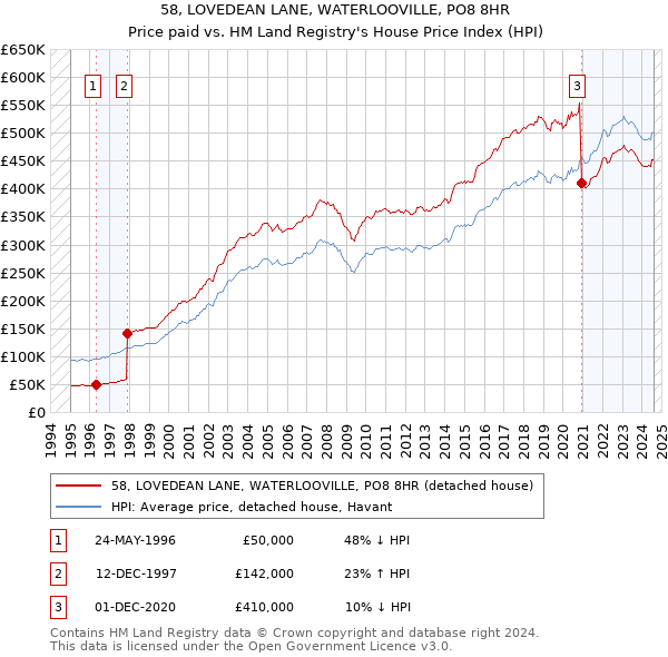 58, LOVEDEAN LANE, WATERLOOVILLE, PO8 8HR: Price paid vs HM Land Registry's House Price Index