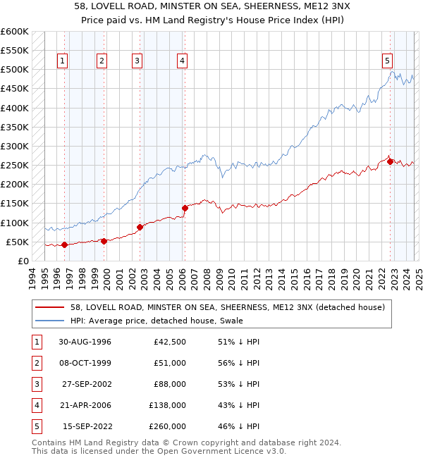 58, LOVELL ROAD, MINSTER ON SEA, SHEERNESS, ME12 3NX: Price paid vs HM Land Registry's House Price Index