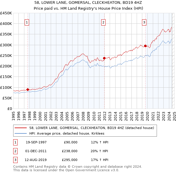 58, LOWER LANE, GOMERSAL, CLECKHEATON, BD19 4HZ: Price paid vs HM Land Registry's House Price Index