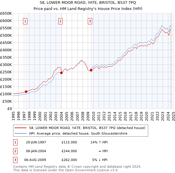 58, LOWER MOOR ROAD, YATE, BRISTOL, BS37 7PQ: Price paid vs HM Land Registry's House Price Index