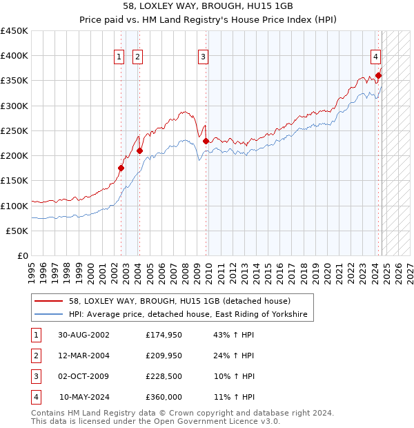 58, LOXLEY WAY, BROUGH, HU15 1GB: Price paid vs HM Land Registry's House Price Index