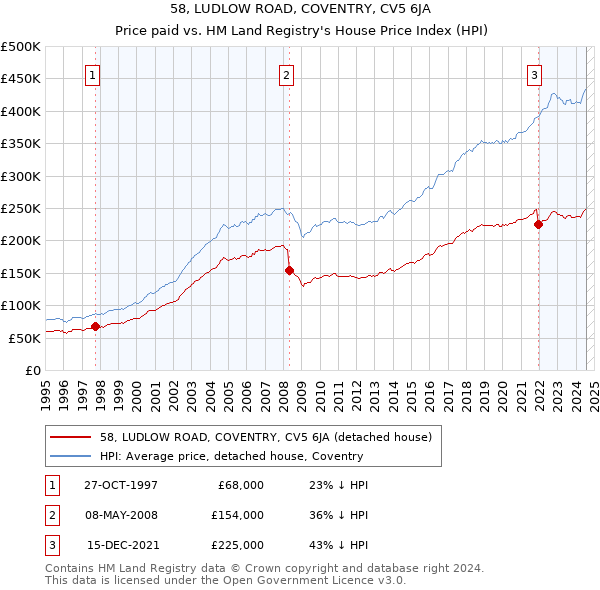 58, LUDLOW ROAD, COVENTRY, CV5 6JA: Price paid vs HM Land Registry's House Price Index