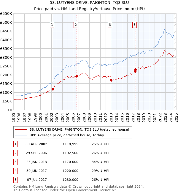 58, LUTYENS DRIVE, PAIGNTON, TQ3 3LU: Price paid vs HM Land Registry's House Price Index