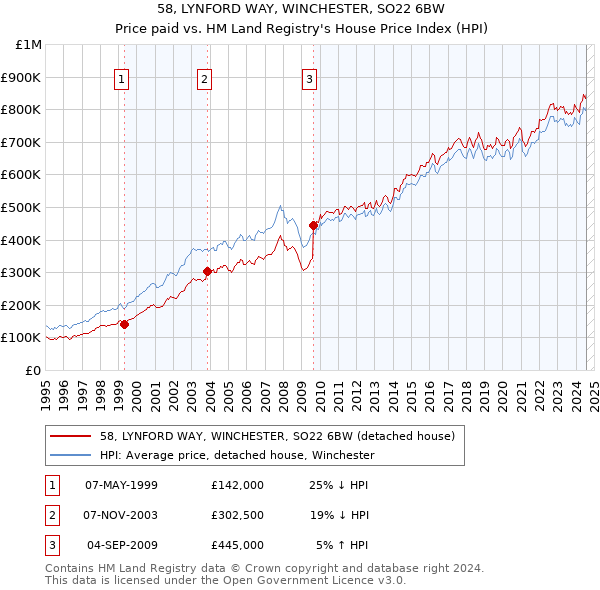 58, LYNFORD WAY, WINCHESTER, SO22 6BW: Price paid vs HM Land Registry's House Price Index