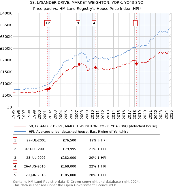 58, LYSANDER DRIVE, MARKET WEIGHTON, YORK, YO43 3NQ: Price paid vs HM Land Registry's House Price Index