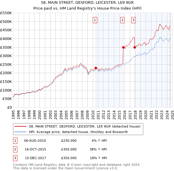 58, MAIN STREET, DESFORD, LEICESTER, LE9 9GR: Price paid vs HM Land Registry's House Price Index