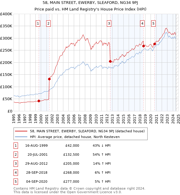 58, MAIN STREET, EWERBY, SLEAFORD, NG34 9PJ: Price paid vs HM Land Registry's House Price Index