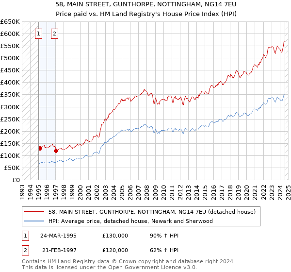 58, MAIN STREET, GUNTHORPE, NOTTINGHAM, NG14 7EU: Price paid vs HM Land Registry's House Price Index