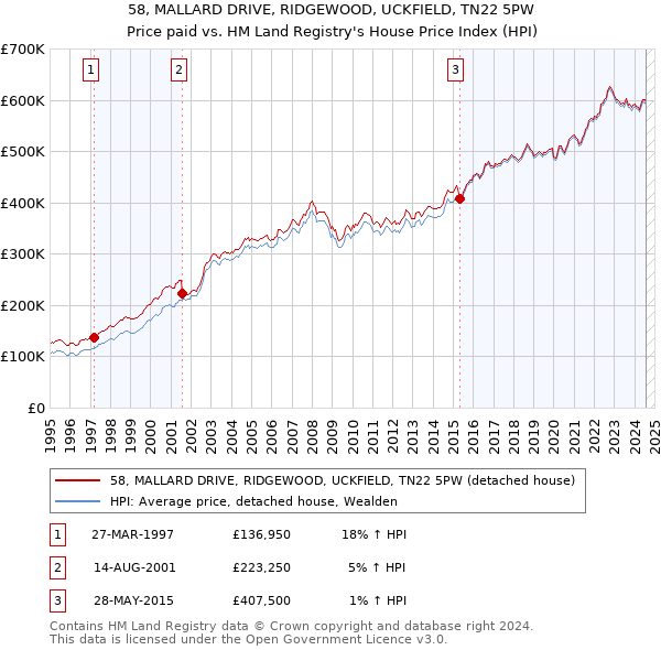 58, MALLARD DRIVE, RIDGEWOOD, UCKFIELD, TN22 5PW: Price paid vs HM Land Registry's House Price Index